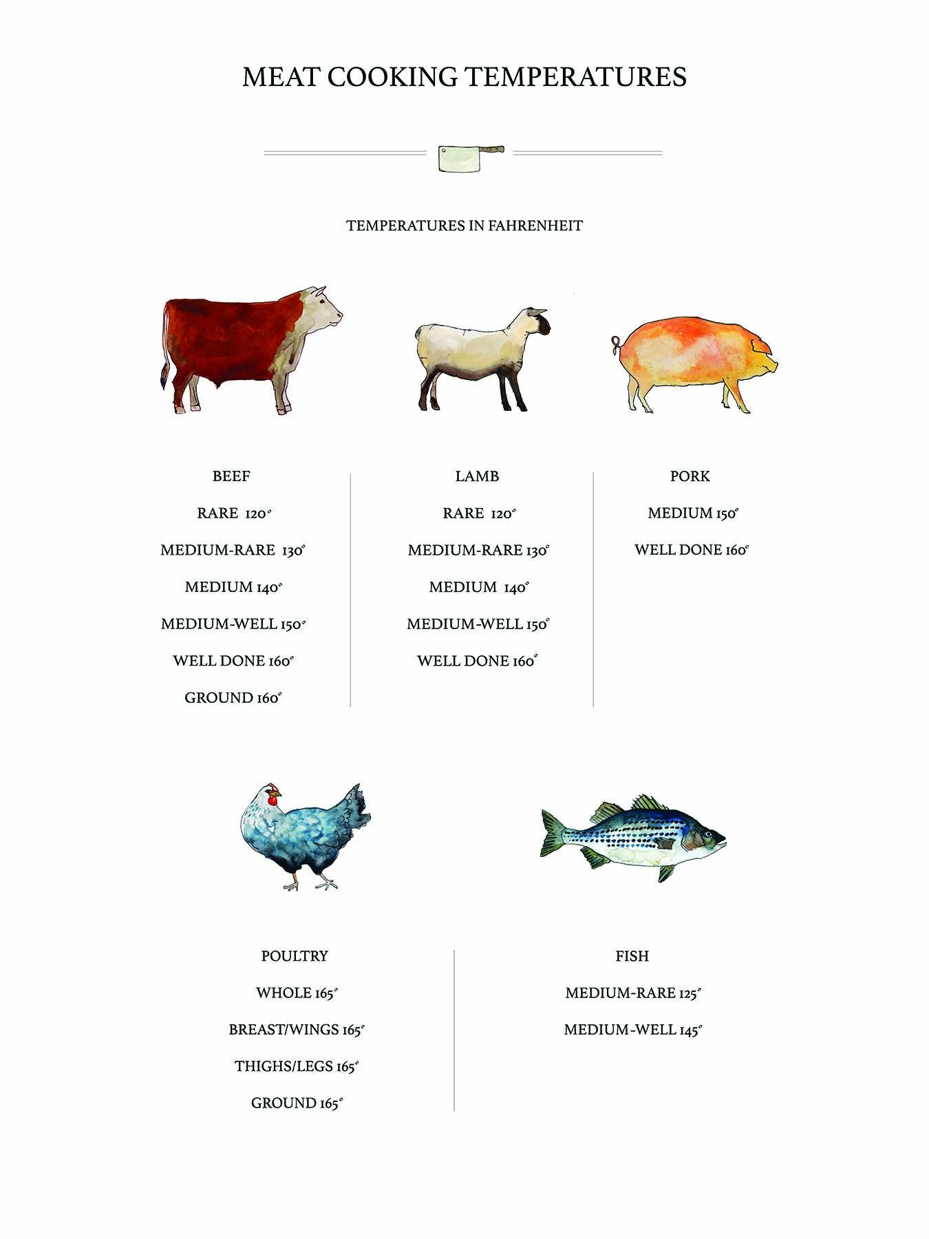 Meat Temperature Chart